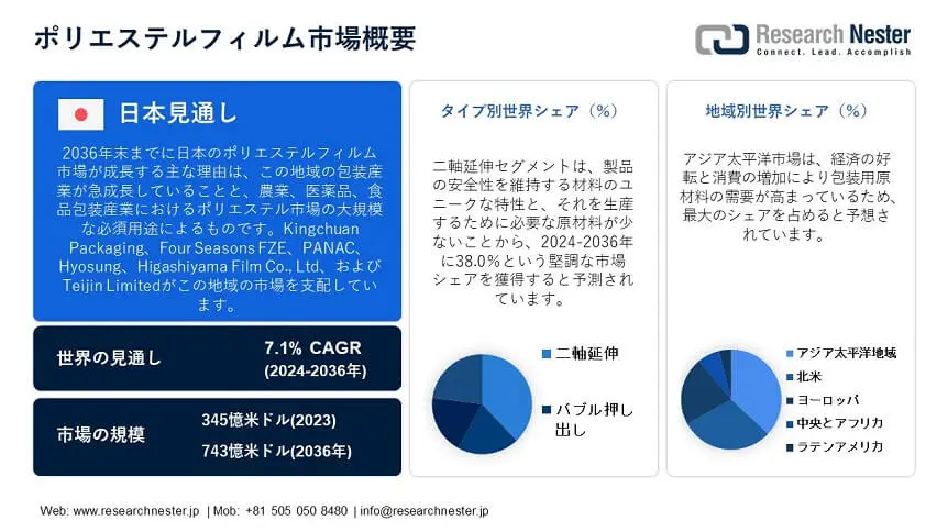 Polyester Film Market Overview